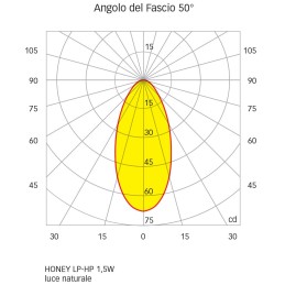 Quick Faretto LED ad Incasso HONEY LP 1,5W 10-30V IP65 in Vetro 5mm